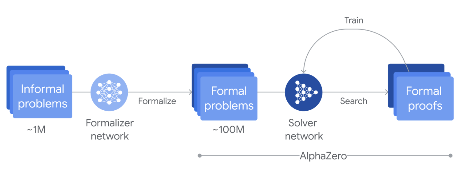 AlphaProof: ~1M informal problems autoformalised to ~100M, solver network trained AlphaZero-style