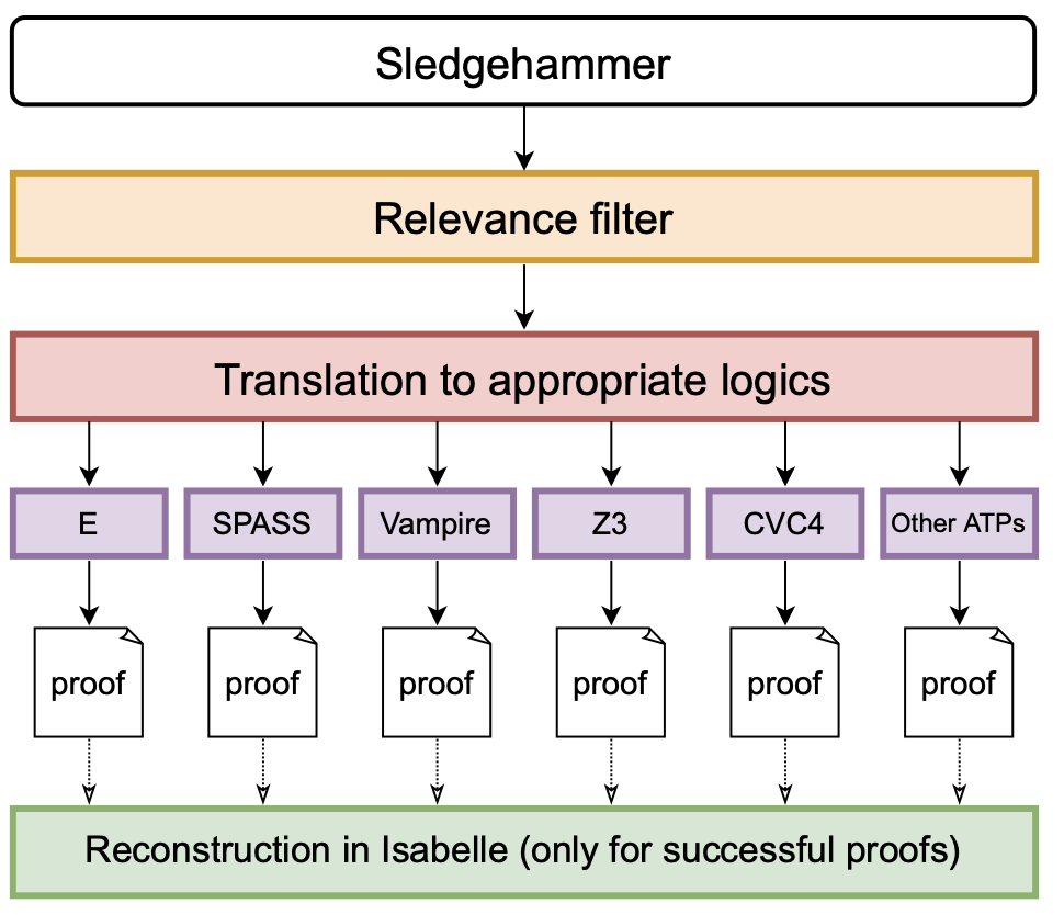Sledgehammer: relevance filter + ATPs, reconstructed in Isabelle