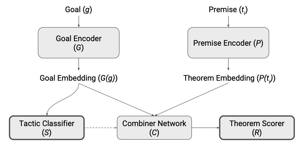 HOList: goal/premise encoders feeding tactic classifier and theorem scorer