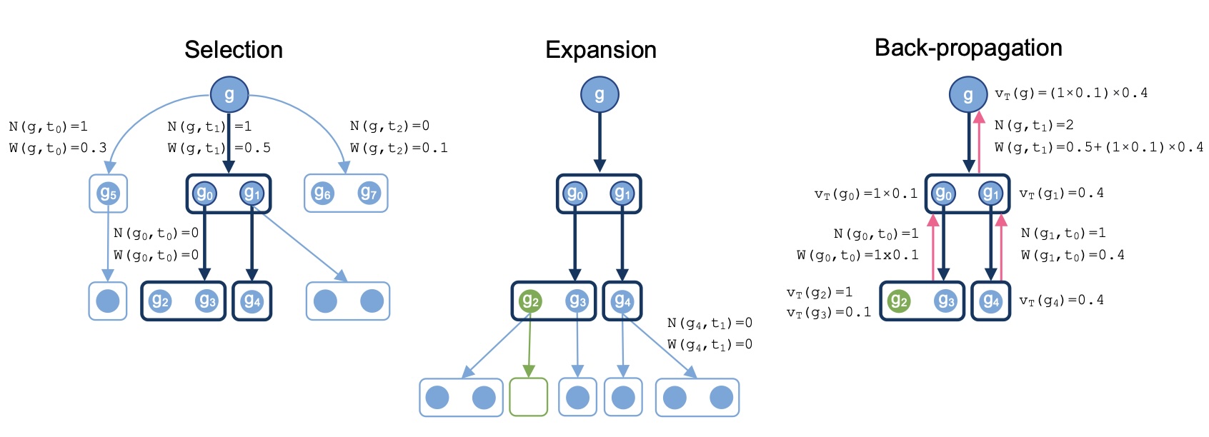 HyperTree Proof Search: selection, expansion, back-propagation