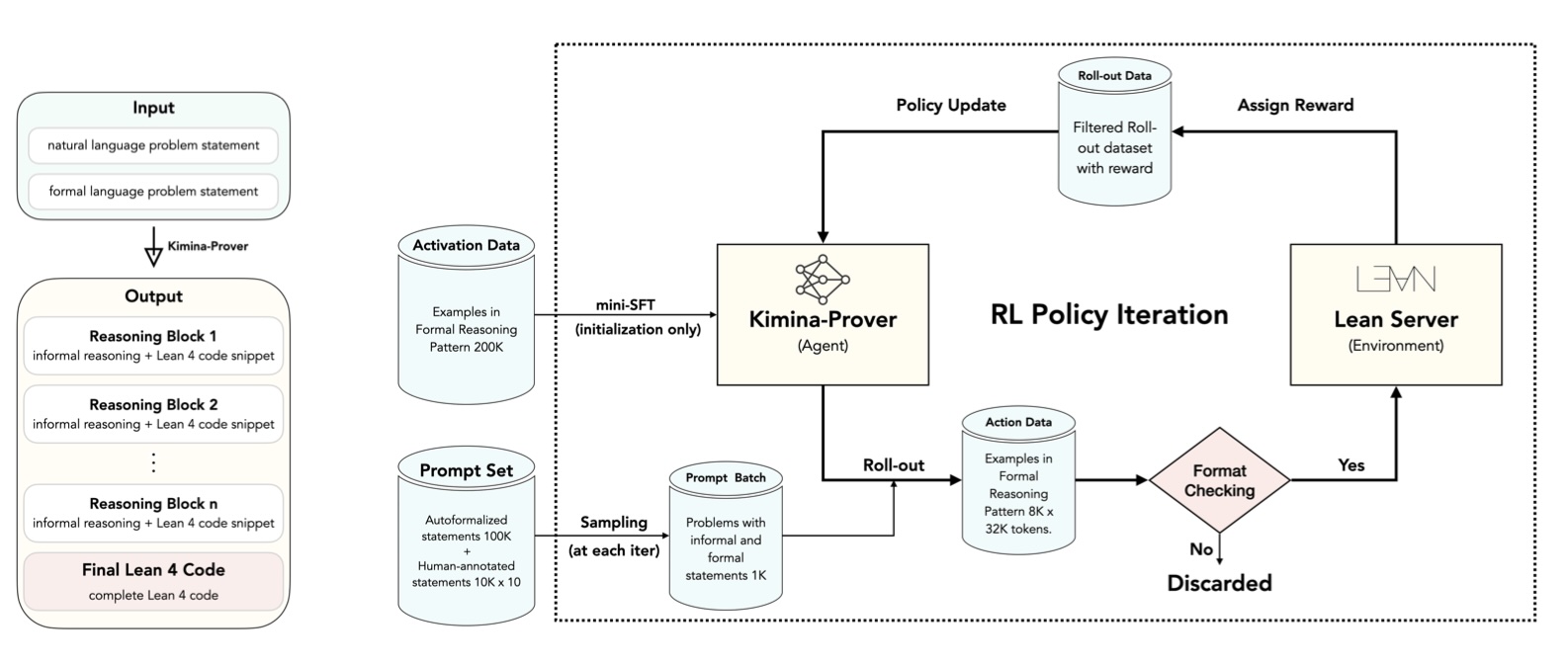 Kimina-Prover: reasoning-block output format and RL policy iteration against a Lean server