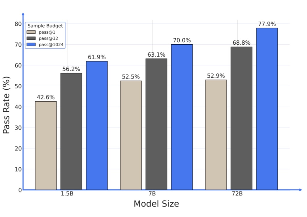 miniF2F pass rate vs. model size at pass@1, pass@32, pass@1024
