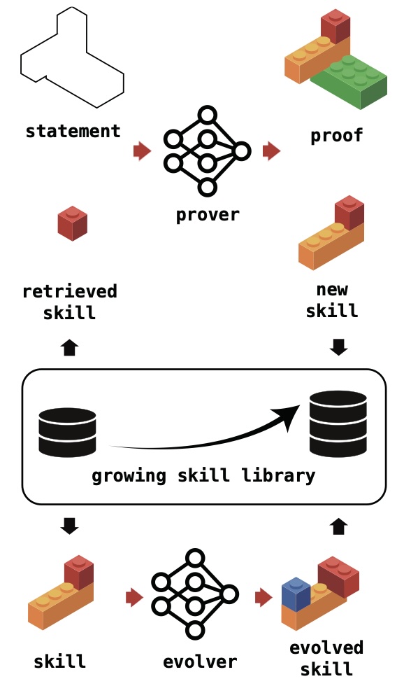 LEGO-Prover: prover retrieves and deposits skills in a growing library, evolver generalises them