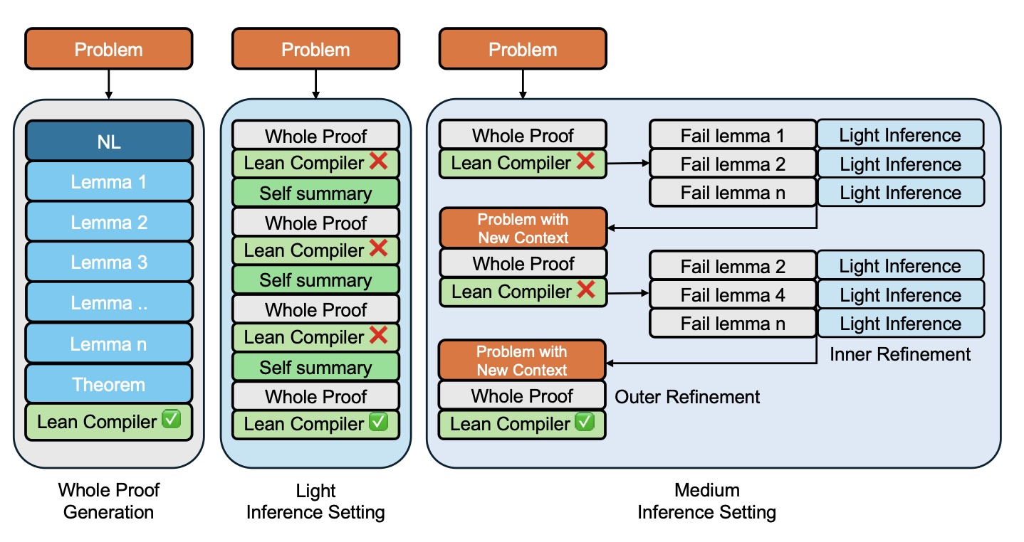 Seed-Prover inference settings: whole-proof, light, and medium refinement over failed lemmas