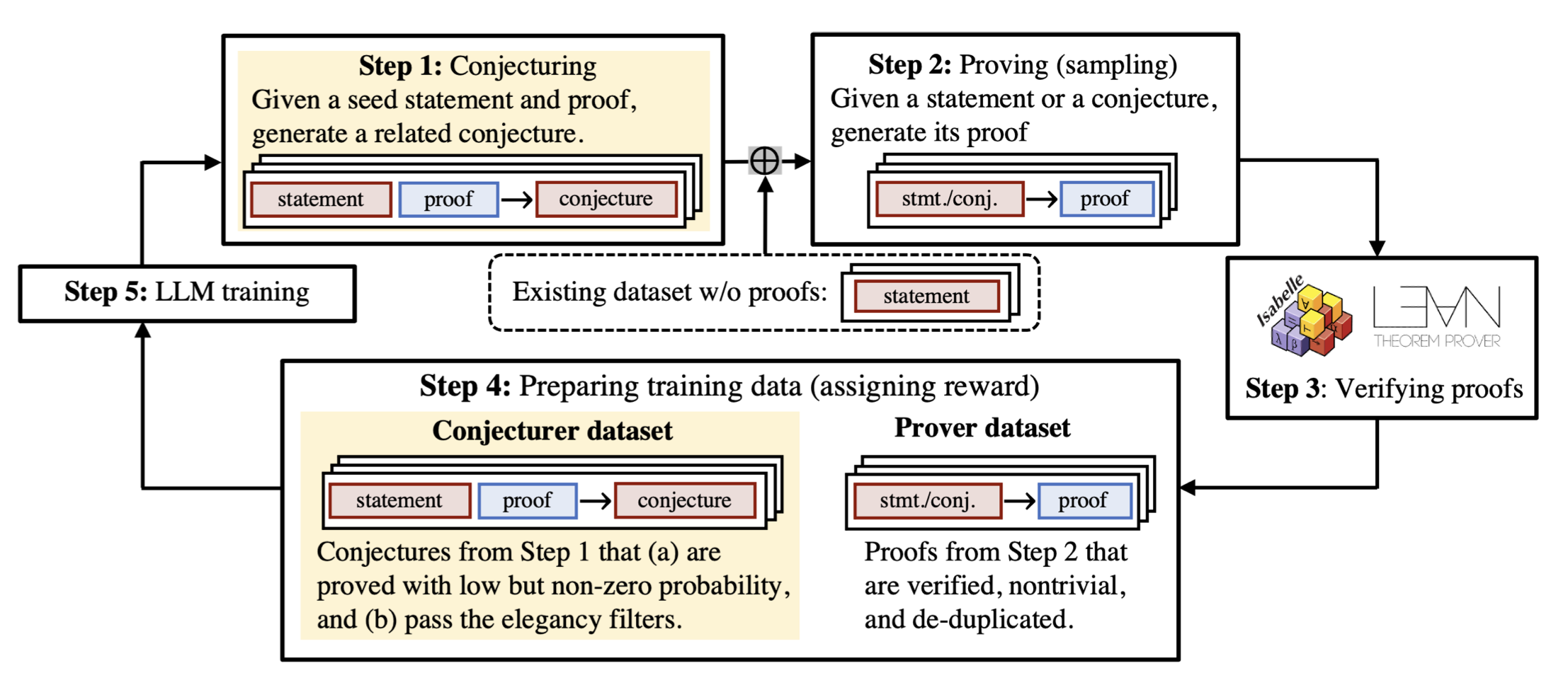 STP: conjecture, prove, verify, filter, retrain — a self-play loop growing its own curriculum