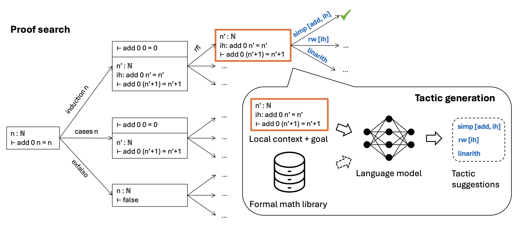An LM proposes tactics per proof state; search explores the proof tree